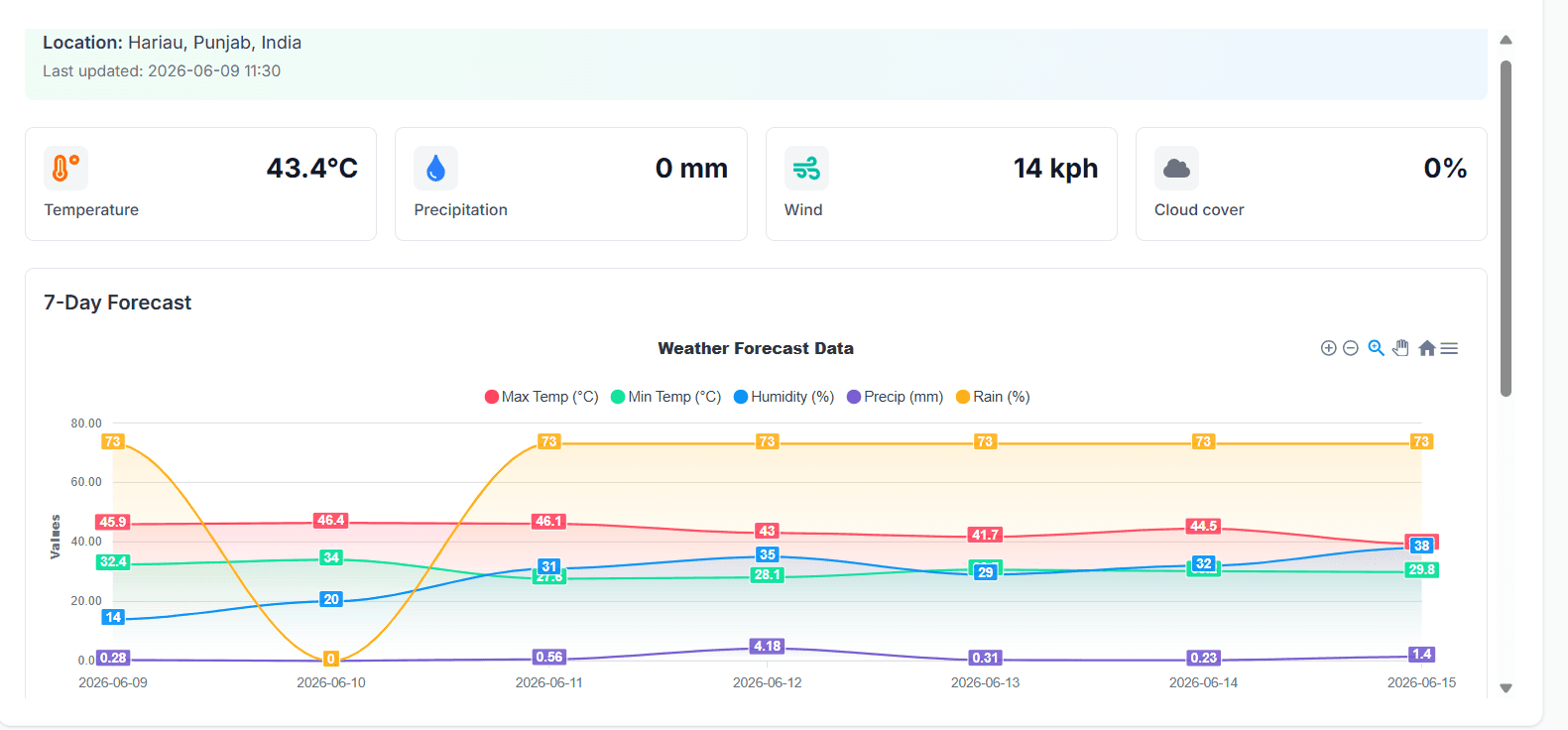 Dashboard preview